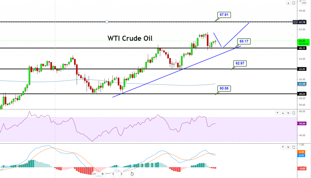 WTI CRUDE OIL - CHART