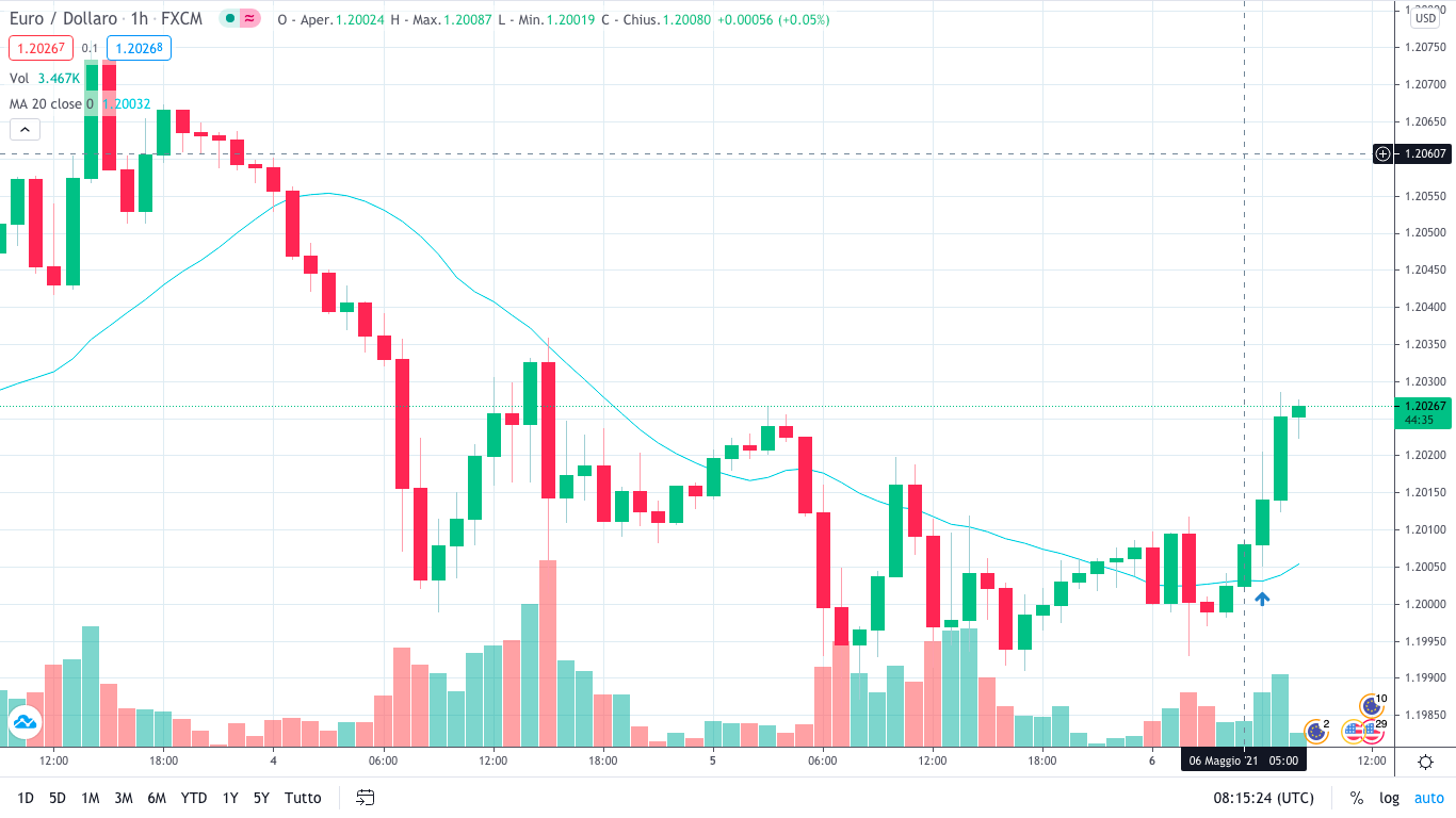 grafico orario EURUSD