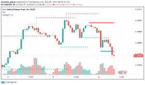 Chinese Yuan Dips to One-Week Low: US Dollar's Strength Dominates Moves