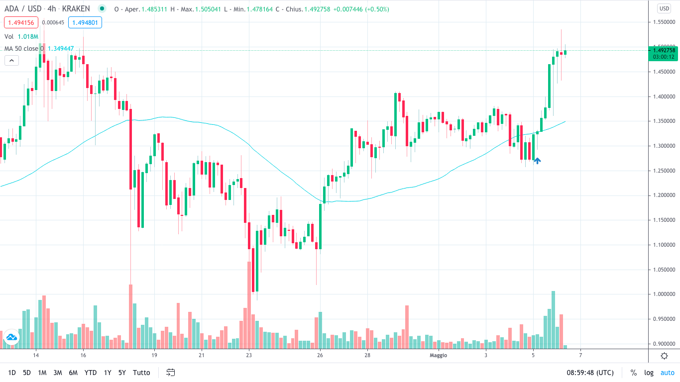 grafico 4 ore Cardano