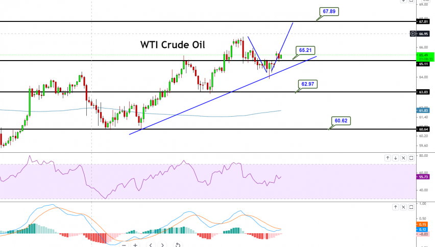 WTI CRDUE OIL CHART