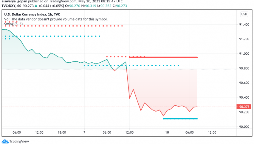 US Dollar Sinks to Multi-week Lows as April's NFP Delivers a Shock to Markets