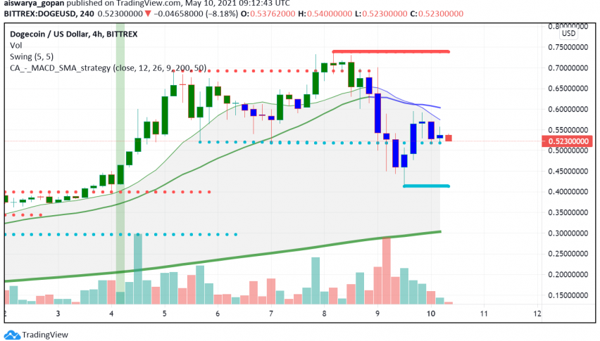 What Happened to Dogecoin Over the Weekend, And What's Next?