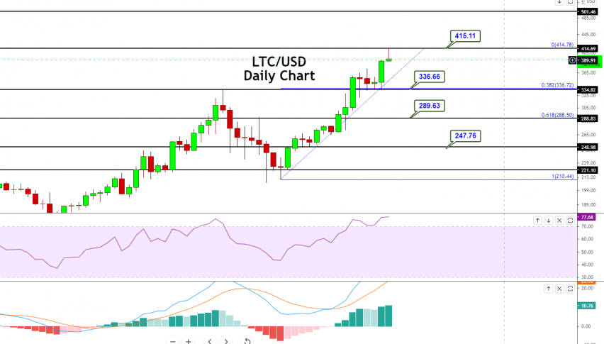 Litecoin Price Forecast LTC USD Double Top Breakout Brace for a