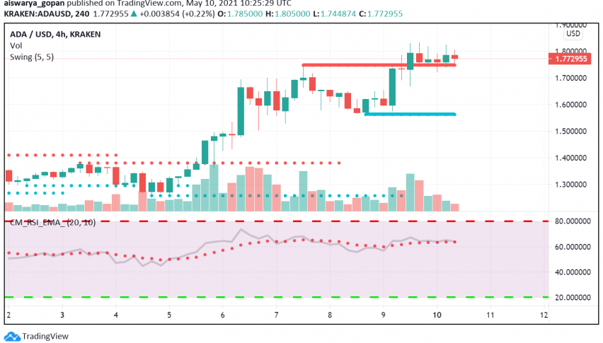 Cardano (ADA) Offers Promise of More ATHs: Fundamentals Support