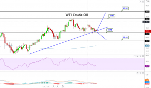WTICRUDEOIL - CHART