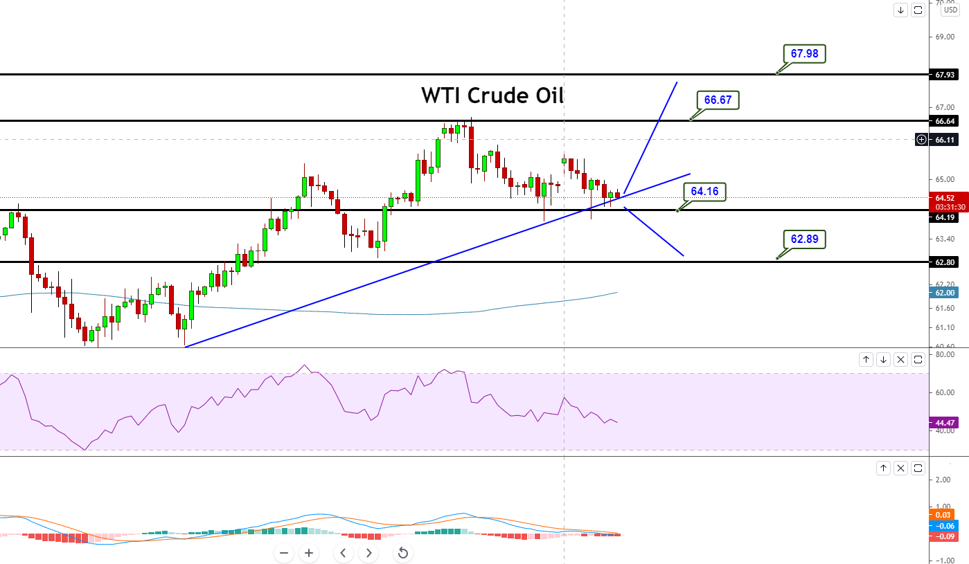 WTI Crude Oil Tosses Near $64 – Upward Trendline Supports! - Forex News ...