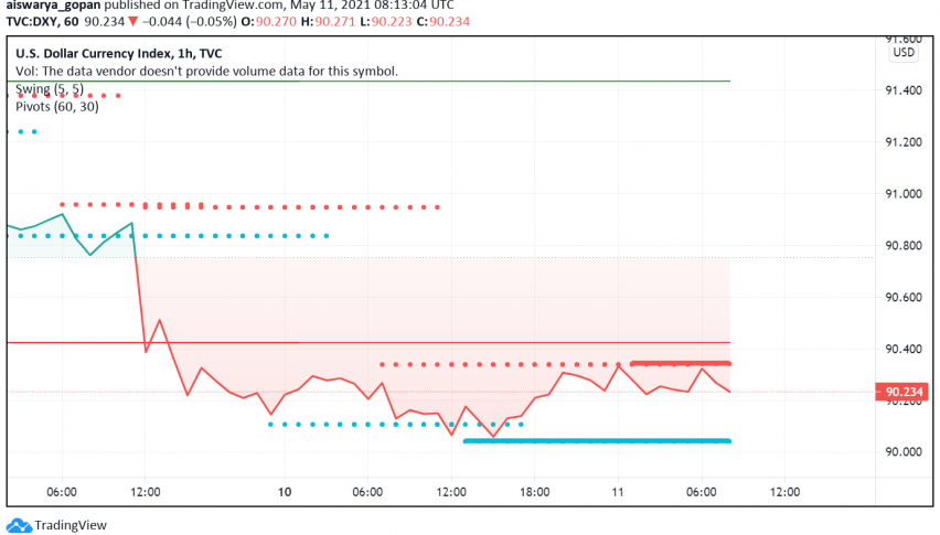 US Dollar Awaits CPI Data - Will Reflation Trade Drive Moves?