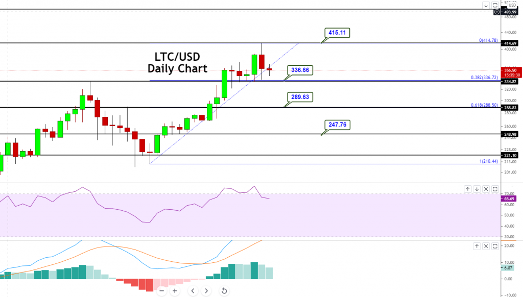 Litecoin - LTC/USD Chart