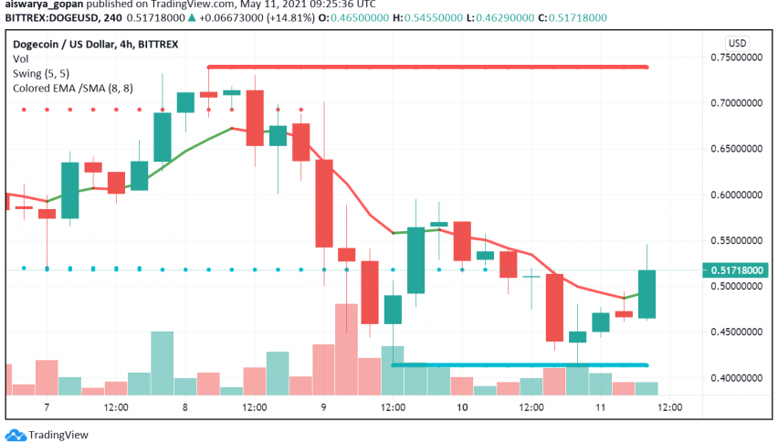 Is Dogecoin (DOGE) Set to Climb Higher Once Again?