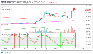 EOS Rally Gets a Boost - Block.one Announces $10 Billion Investment
