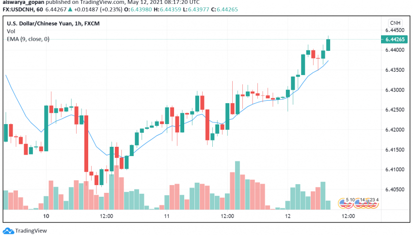 Usd Cnh Higher Despite Dollar S Weakness As Yuan Dips Forex News By Fx Leaders