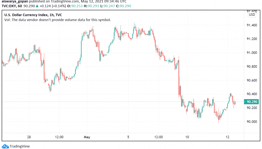 US Dollar Trades Under Pressure - Inflation Under the Spotlight