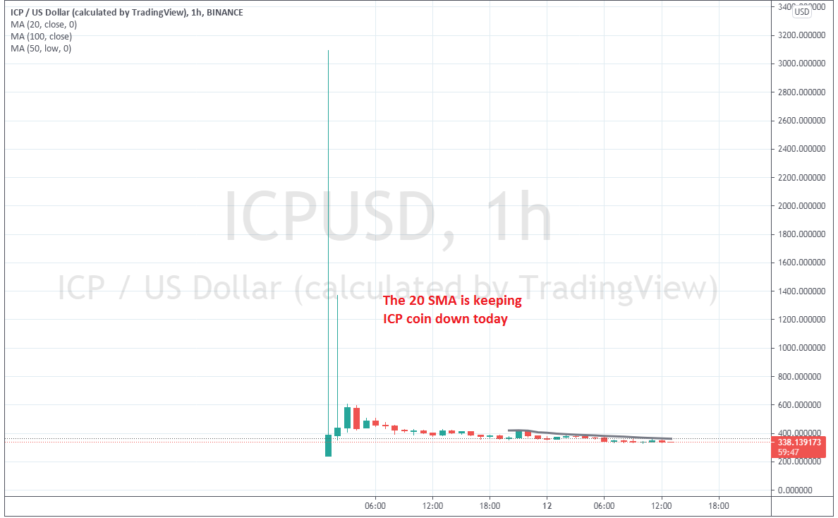 Internet Coin ICP Shines on Debut, But Comes Right Back Down - Forex News  by FX Leaders