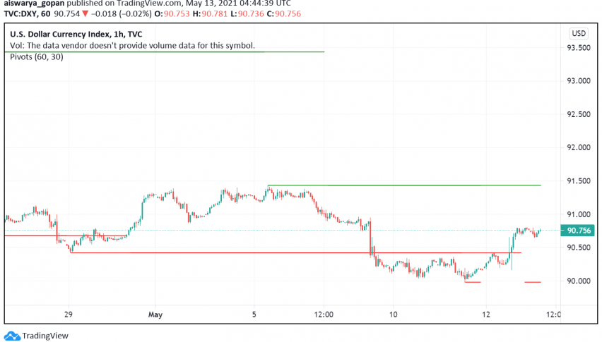 US Dollar Strong After CPI Rises - Reflation Fears Dominate