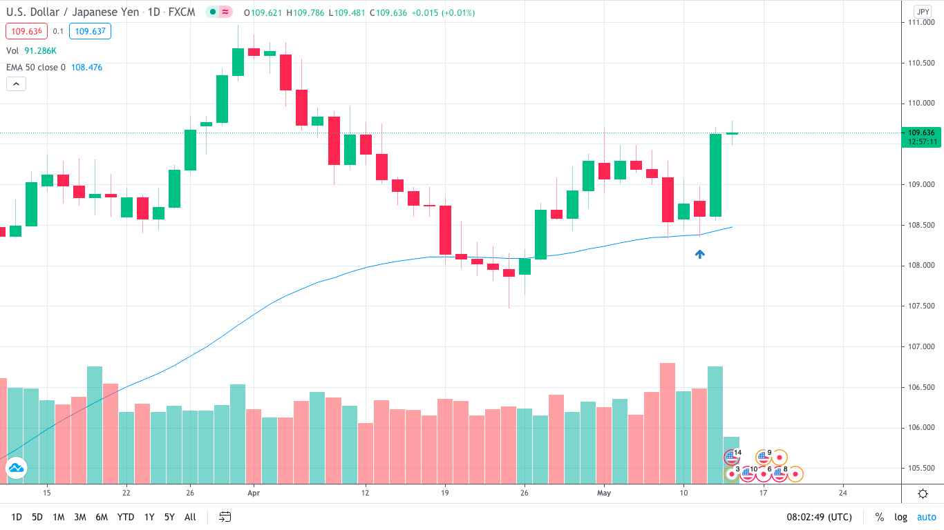 grafico daily usdjpy