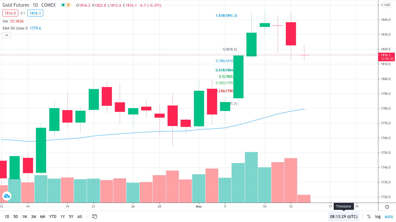 grafico daily del gold
