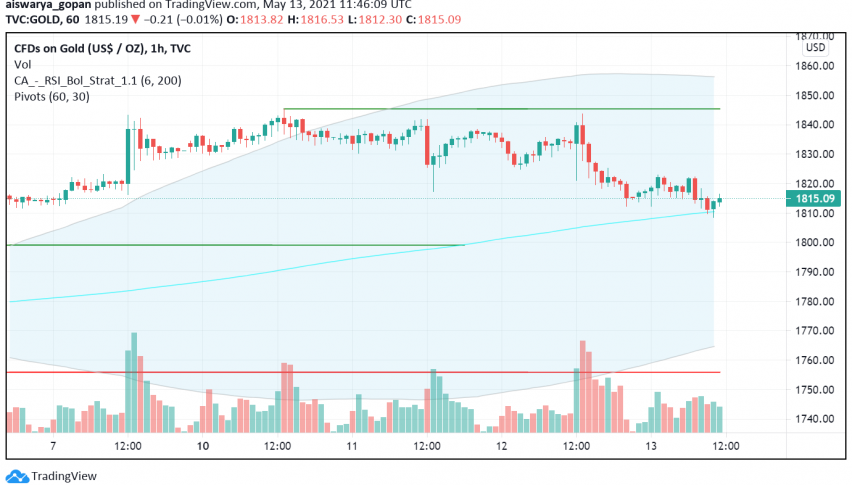 Gold Supported as Markets Convinced That Fed Won't React to Strong CPI Figures
