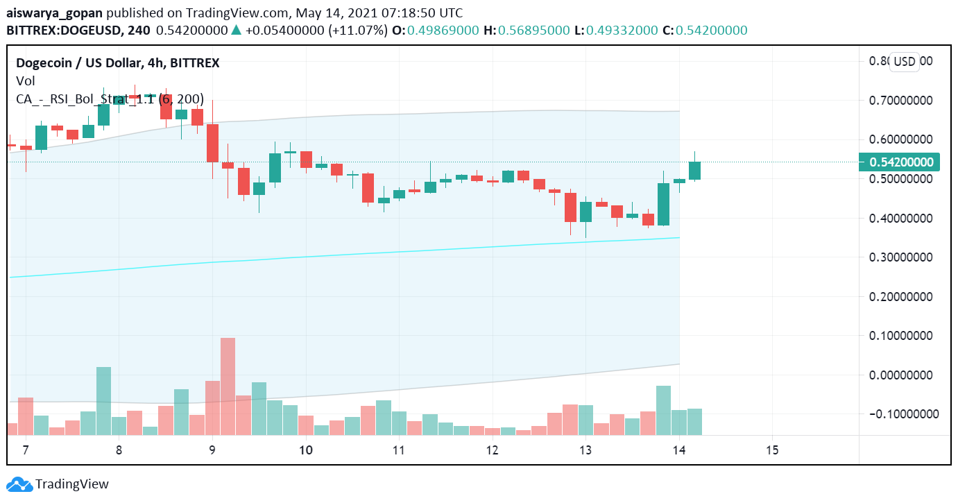 Dogecoin Doge Strengthening Again Here S Why Forex News By Fx Leaders
