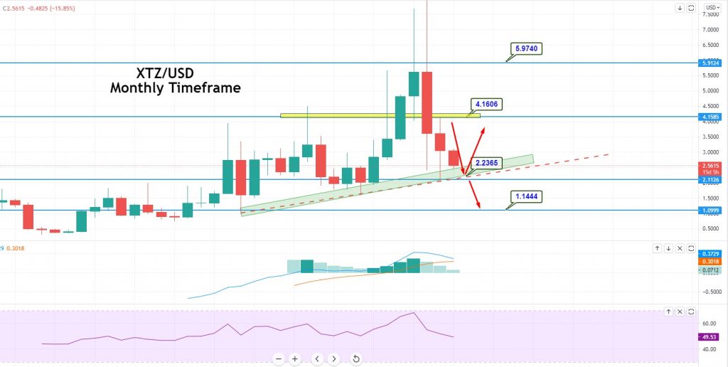 TEZOS (XTZ) Price Prediction