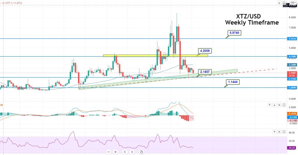 XTZ/USD - Weekly Time-frame - Upward Channel