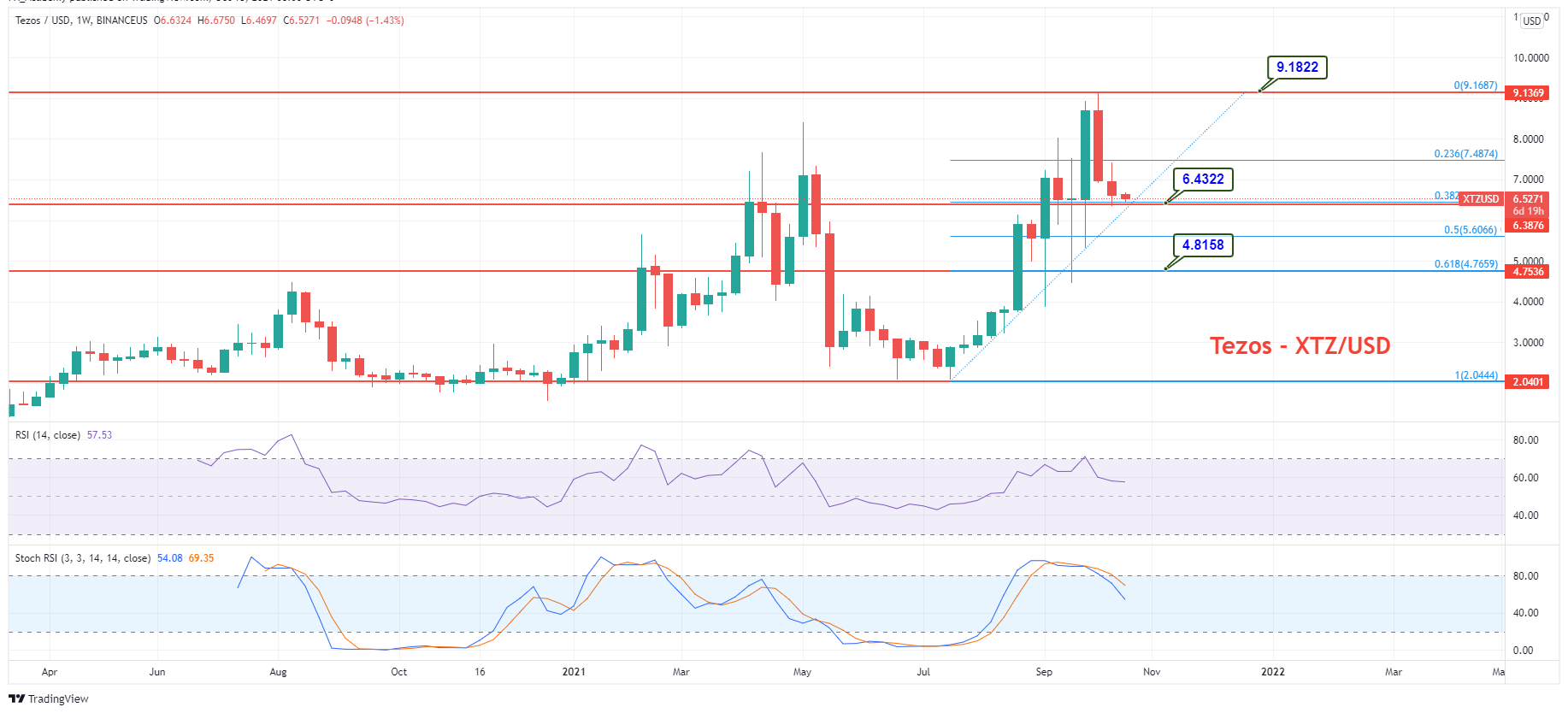 XTZ Price Prediction