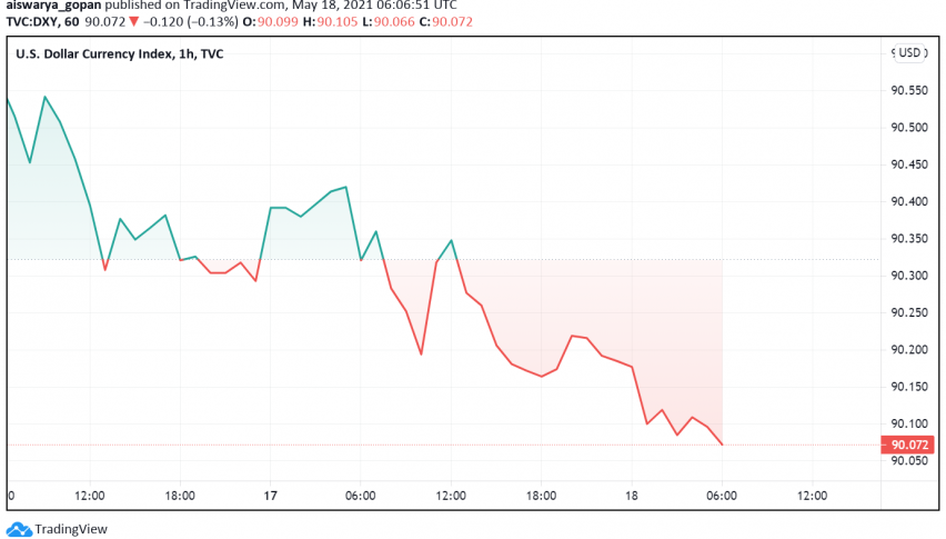 US Dollar Weakens as Fed's Dovishness Here to Stay