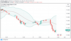 Can We See USD/INR's Bearish Moves Gain Strength Soon?