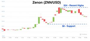 Zenon (ZNN) - Price Forecast