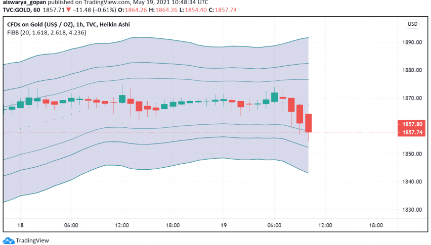 Gold Gains as Dollar Weakens - Inflation, Geopolitical Concerns Support