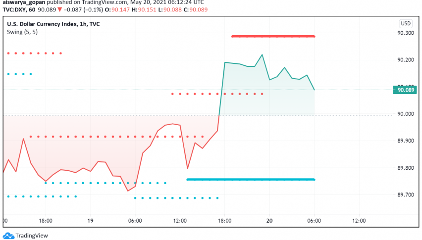 US Dollar Rises Above 90 Level Against Key Rivals - Fed Minutes' Impact