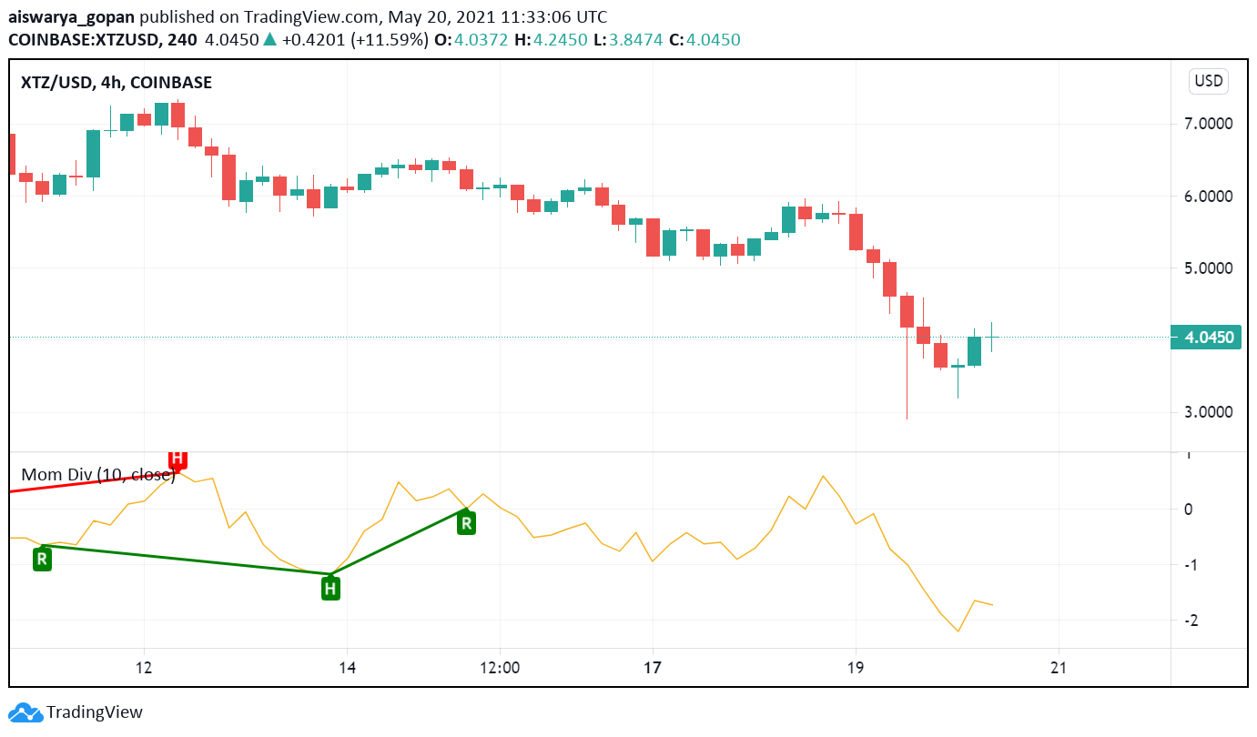 Can Tezoz Xtz Buck The Overall Bearish Trend And Regain Strength Forex News By Fx Leaders