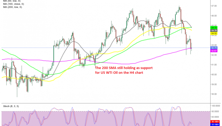 The retrace down is complete for US WTI Oil on this chart