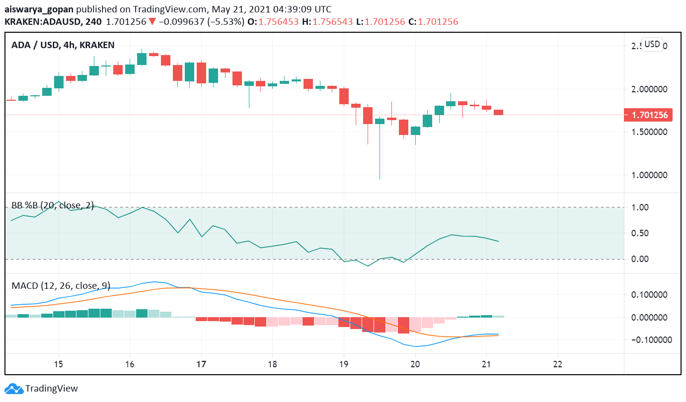 Stage Set For Cardano Ada Recovery After Crypto Market Crash Forex News By Fx Leaders