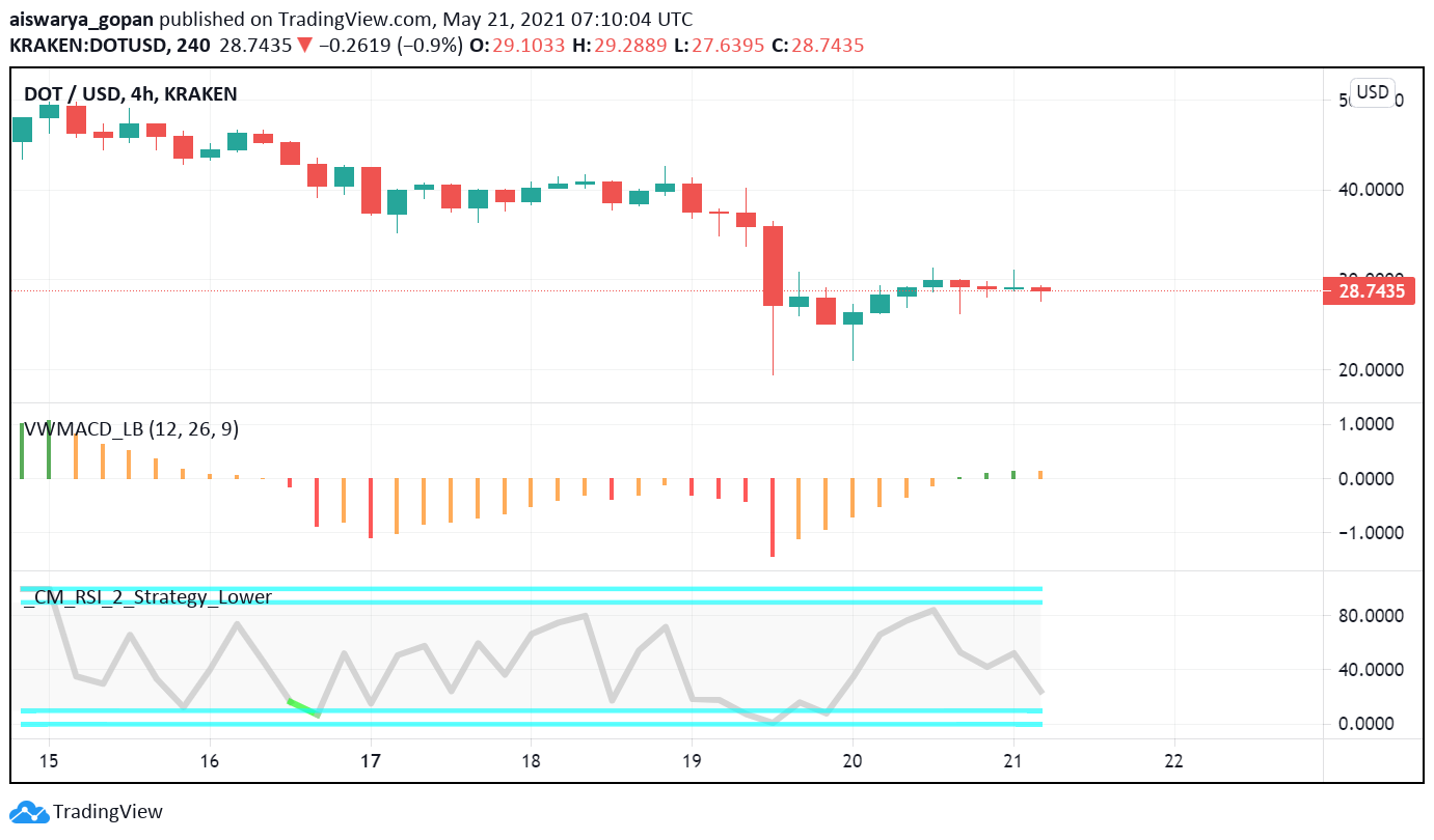 Will Polkadot (DOT) Regain Strength After Latest Market Crash? – FX Leaders