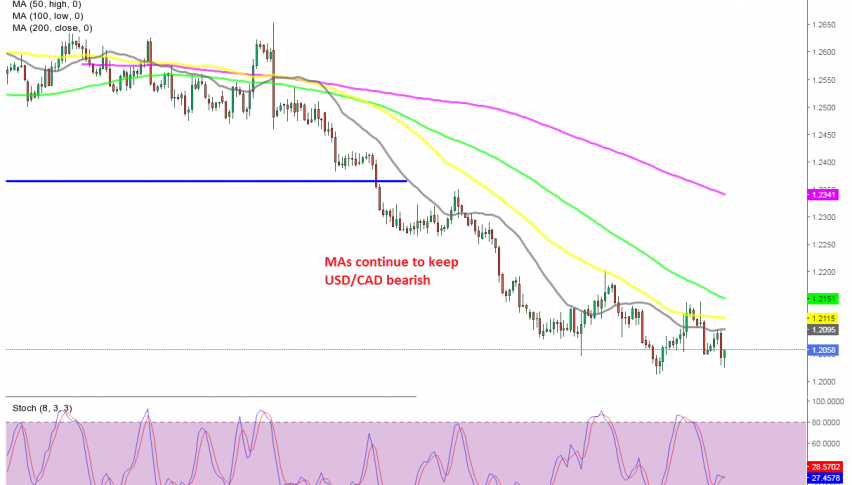 Sellers remain in control in USD/CAD