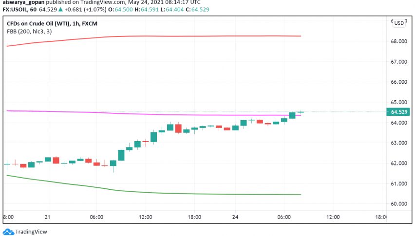 WTI Crude Oil Receives Support - Upcoming Storm in Gulf of Mexico, Iran in Focus