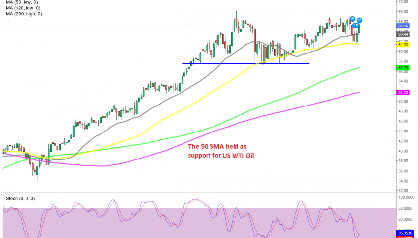 The bullish momentum continues in crude Oil