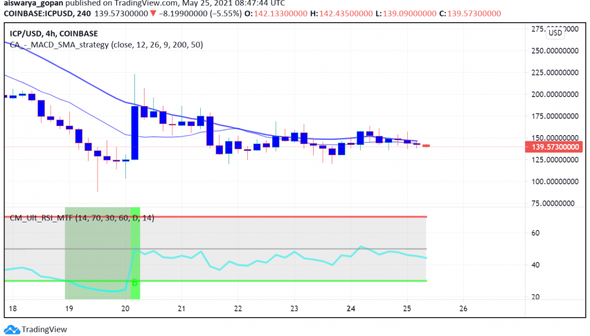 Has The Crypto Market Crashed : Why Did the Crypto Market Crash? - CoinCentral : Bitcoin, ethereum and other altcoin all together crypto market is crashed with series of fud news that surrounded.