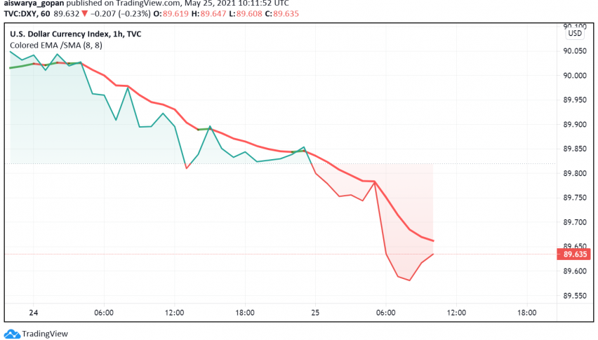 Weakness in US Dollar Extends - Focus on Fed and Inflation to Continue
