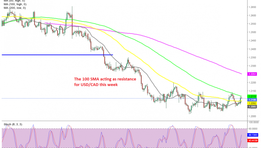The retrace seems complete on the H4 chart for USD/CAD