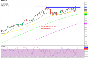 Now the highs from March are within reach