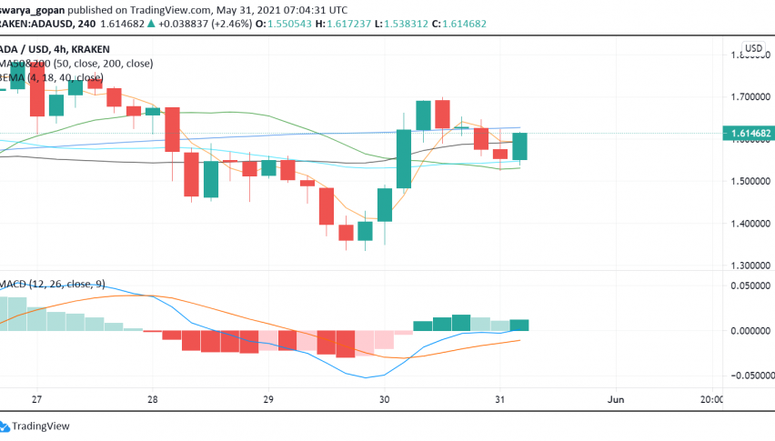 Cardano (ADA) Continues Its Rally From Sunday: Key Levels