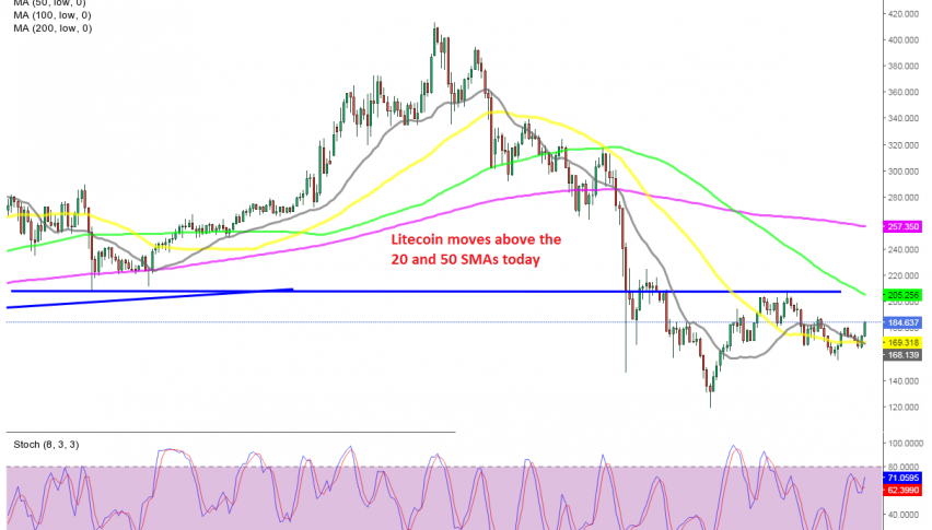 The next target for buyers is the 100 SMA