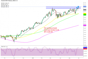 The bullish momentum continues for US Oil