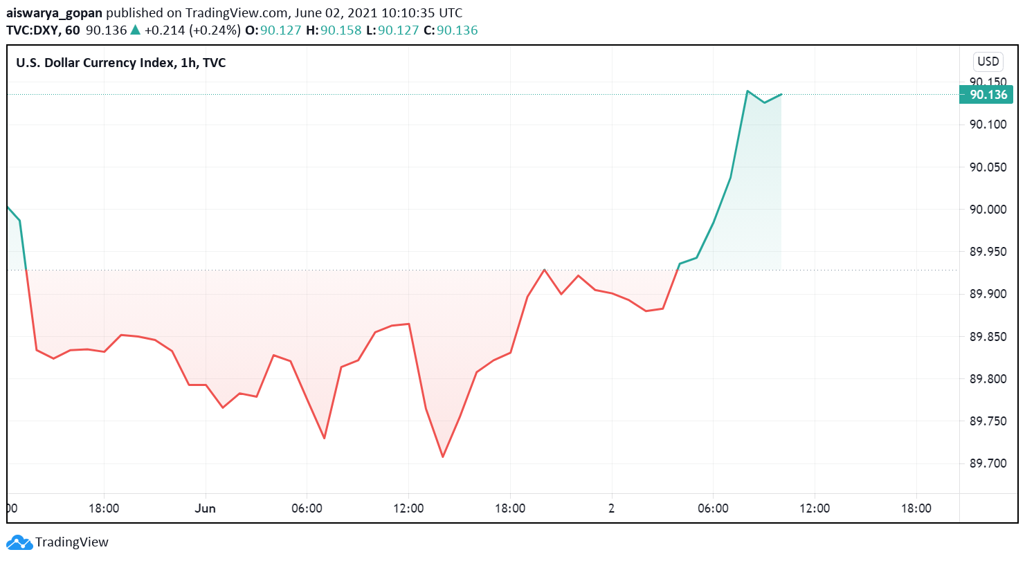 us-dollar-index-dxy-recovers-after-drop-below-90-forex-news-by-fx-leaders