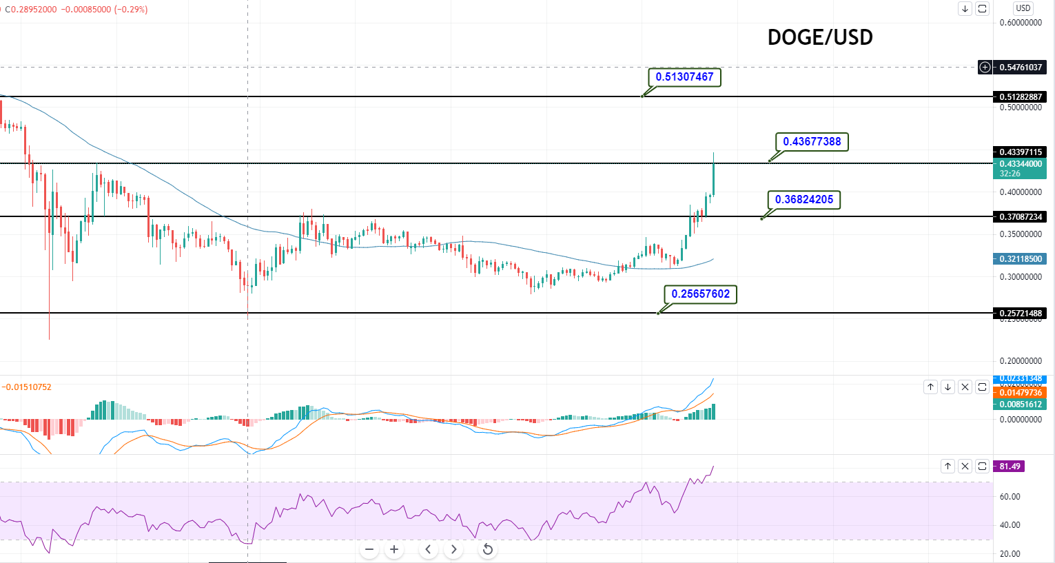 Dogecoin Price Forecast Doge Usd On A Bullish Run Good Buying Trades Forex News By Fx Leaders Dogecoin Price Forecast Doge Usd On A Bullish Run Good Buying Trades Forex News By Fx Leaders