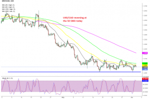 We were waiting for the 100 SMA to catch up, before selling USD/CAD