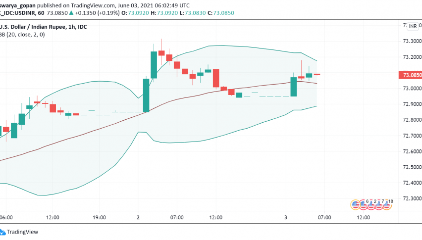 Usd Inr Ticks Higher After India S Services Sector Contracts In May Forex News By Fx Leaders