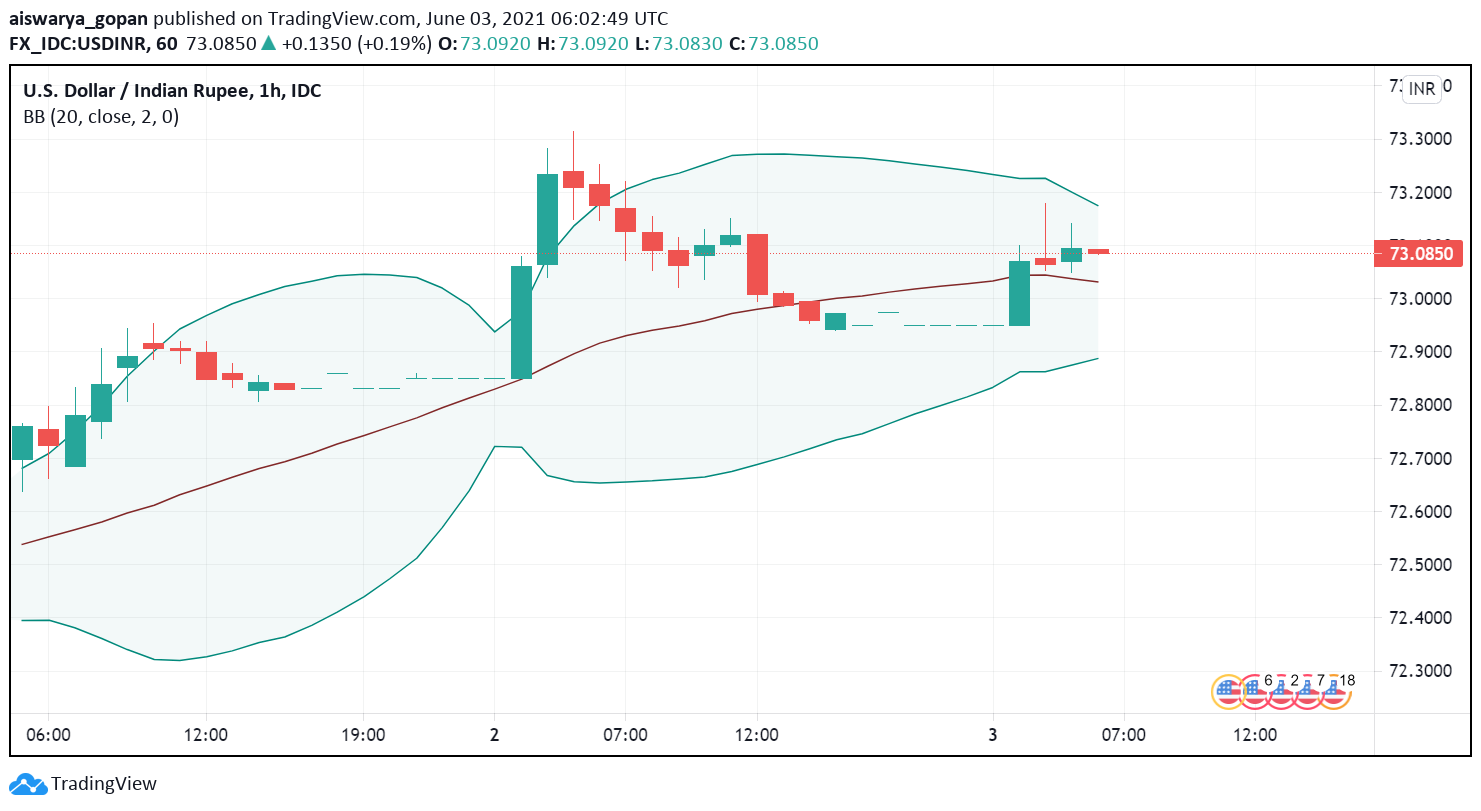 Usd Inr Ticks Higher After India S Services Sector Contracts In May Forex News By Fx Leaders
